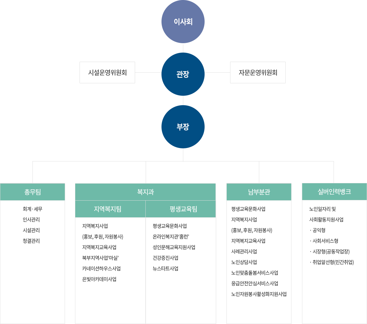 조직도